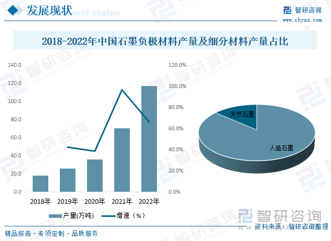 全球电池厂商不断扩产助推石墨负极材料需求旺盛，规模持续扩张，对石墨负极材料的产量要求也急剧升高。2022年中国是石墨负极材料产量达到117.3万吨，同比增长66.1%，2018年到2022年产量增长了99.1万吨，复合增长率为59.33%。增长势头迅猛，随着未来新能源汽车和储能电池的快速扩张，石墨负极材料的产量将持续攀升。