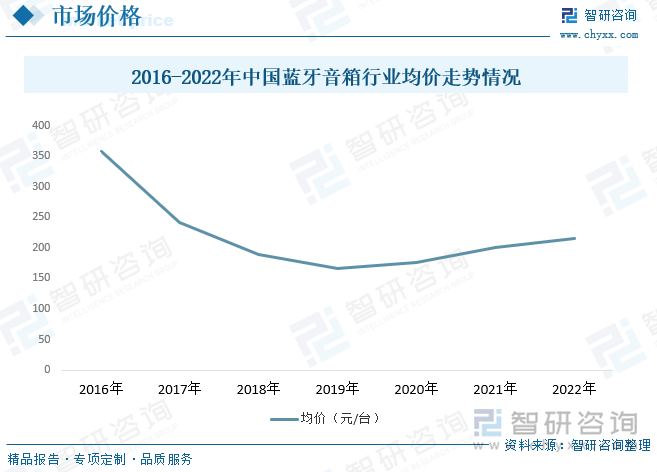 在蓝牙音箱刚开始进入市场的初期，由于技术相对较新且生产规模较小，均价相对较高。因此，在此阶段，蓝牙音箱的均价较高；随着技术的进步和市场竞争的加剧，制造成本逐渐降低。同时，更多的企业进入市场，增加了供应量。这促使企业不断努力降低成本，并推出更多价位不同的产品。因此，蓝牙音箱的均价逐渐下降。知名品牌在市场中具有一定的影响力，一些品牌会选择在高端市场推出高价位的产品，以提高品牌形象和利润。此外，一些高端品牌的产品往往采用更高质量的材料和技术，使得均价相对较高。市场需求的变化也会对蓝牙音箱的均价产生影响。另外，一些高端消费者对于高质量音质和功能的需求也会推动均价上升。2022年中国蓝牙均价为216.15亿元。