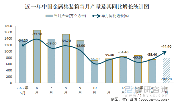 近一年中国金属集装箱当月产量及其同比增长统计图