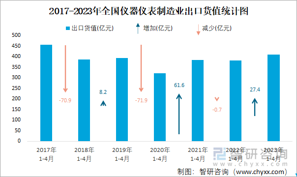 2017-2023年全国仪器仪表制造业出口货值统计图