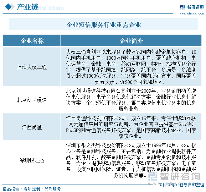 中国企业短息服务商行业重点企业主要有上海大汉三通通信股份有限公司、广州市玄武无线科技股份有限公司、北京创世漫道科技有限公司、江西尚通科技发展股份有限公司、深圳市银之杰科技股份有限公司。其中北京创世漫道科技有限公司2021年资产总额为47,867.45万元，营业收入为31,994.99万元，净利润-170.99万元。