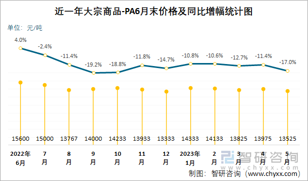 近一年大宗商品-PA6月末价格及同比增幅统计图