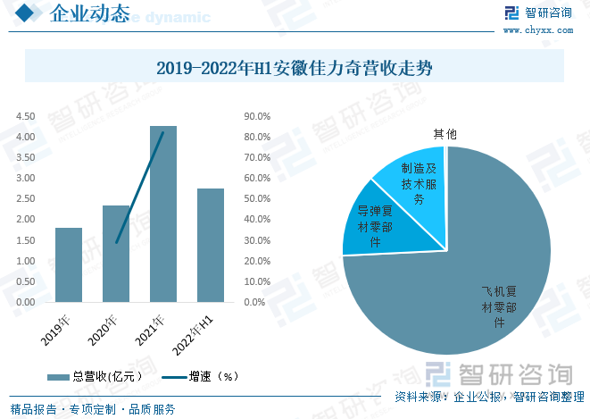 安徽佳力奇碳纤维复合材料结构件可分为军用和民用，军用领域来看，主要产品广泛应用于歼击机、运输机、无人机、教练机、靶机、导弹等重点型号装备，民用有活性碳纤维毡、活性碳纤维布，主要用于环保工程。在国家产业政策和技术政策的引导和支持下，经过长期的探索和发展，安徽佳力奇坚持自主创新和高端制造的发展战略，逐步发展快速响应客户需求的柔性工艺设计技术、外形精准控制技术等多项核心技术，构建技术壁垒。经营现状而言，根据其招股书（申报稿）数据显示，总营收从2019年的1.82亿元增长至2021年4.28亿元，2022年上半年营收为2.77亿元，其中飞机复材零部件营收占比最高，达74.2%，导弹复材零部件占比12.9%。