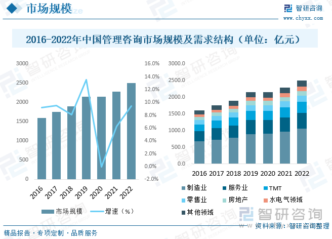 我国管理咨询行业始于20世纪70年代末，初期具备“官办咨询”特征，90年代随着中国市场放开，跨国咨询公司全面进入中国市场，带动行业职业化、规范化发展；在当前的市场经济环境下，企业管理咨询已经成为一个单独的行业，企业管理咨询也为我国企业的发展提供了较多助力。近年来我国管理咨询行业市场规模呈现快速增长态势，据统计，截至2022年我国管理咨询行业市场规模约为2500.4亿元，应用领域方面，管理咨询业在国内最大的市场是制造业企业，2022年制造业咨询占全行业营业收入比约42.44%，其中最直接和重要的企业客户是装备制造业、金属及非金属加工、石油化工、制药、纺织服装、食品加工业等。