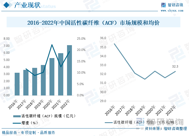 我国活性碳纤维（ACF）市场规模现状而言，随着国内整体活性碳纤维（ACF）产能持续扩张，国内整体活性碳纤维（ACF）价格开始走低，2022年我国活性碳纤维（ACF）市场均价约32.3万元/吨，但整体活性碳纤维（ACF）市场规模仍表现为快速增长态势，主要得益于政策和市场的双重因素促进，下游整体需求的持续向好导致，数据显示，2022年我国活性碳纤维市场规模达7.11亿元，预计随着国内公共卫生事件影响完全结束，我国活性碳纤维（ACF）规模增速有望提高。