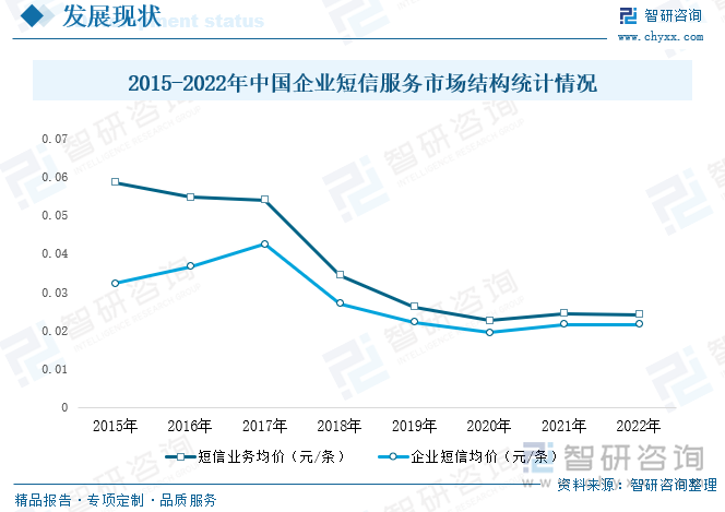 企业短信价格受成本影响较大，服务器规模、网络通信速度以及储存空间是企业短信的主要成本，随着下游客户数量规模的增加以及企业短信业务量的上升，有利于摊薄企业短信的经营成本。随着市场竞争的逐渐激烈，总体短信业务的规模逐渐缩小，个人点对点短信业务量持续下滑，在供给能力一定的情况下，企业短信服务行业的企业对运营商的议价能力逐渐上升，而行业激烈的市场竞争也会使得企业的客户对其的议价能力提升，这种情况最终会导致行业的产品价格逐渐下降，但是考虑到订单成本，和产品的边际成本，行业的产品价格目前已经较为接近成本价格。2022年短信业务均价为为0.024元每条，企业短信业务均价0.02143元每条，价格已经十分接近。