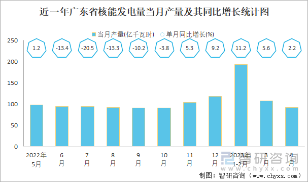 近一年广东省核能发电量当月产量及其同比增长统计图