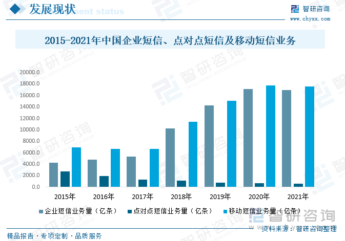 通信技术的进步、移动终端的普及和移动通信网络的能力提升为移动信息服务在中国的推广带来了机遇，根据工信部统计数据：2021年我国移动短信业务总量为17619.0亿条，其中点对点短信业务总量为634.4亿条，企业短信业务总量为16984.6亿条。近年来受微信、line、易信、来往、陌陌等社交通信技术的快速发展，国内个人短信业务呈现快速下滑态势，而企业短信业务整体维持良好的增长态势。