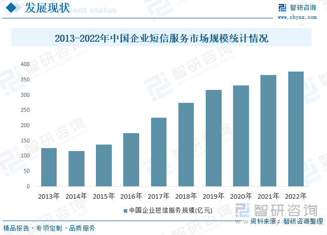 作为互联网经济中不可或缺的重要环节，近年来随着我国电子商务行业快速发展，移动信息服务业务将迎来更加广阔的发展空间。网络购物用户数量随电商行业的发展而迅速增长，预计触发类和有真实需求的短信业务量将随着网购用户的增加继续保持较高的增长态势。2022年中国企业短息服务市场规模为378.1亿元，同比增长3.4%，2013年到2022年市场规模复合增长率为14.66%。可以预计，在未来很长一段时间内，移动信息服务行业仍将保持较快增长。