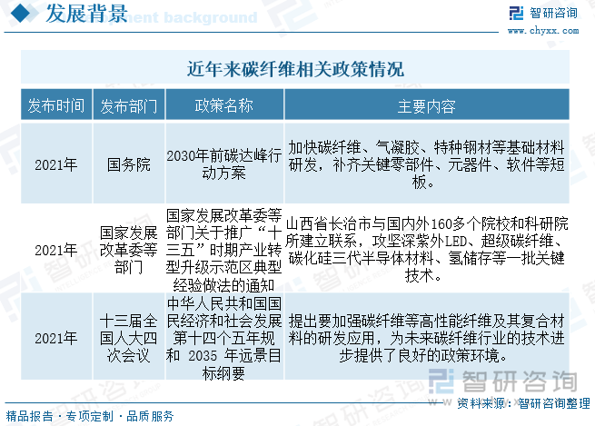 近年来，在中国碳纤维行业受到各级政府的高度重视和国家产业政策的重点支持。国家出台陆续出台了多项政策，鼓励碳纤维行业发展与创新，《中华人民共和国国民经济和社会发展第十四个五年规划和2035年远景目标纲要》等产业政策为碳纤维行业的发展提供了明确、广阔的市场前景，为企业提供了良好的生产经营环境。