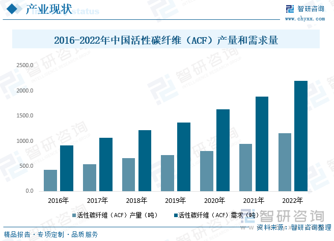 我国活性碳纤维（ACF）供需情况而言，政策推动各领域环保要求持续提高，叠加人均消费水平提升带动国内整体下游食品需求增长，我国活性碳纤维（ACF）需求量呈现增长趋势。数据显示，我国活性碳纤维（ACF）需求量2016年仅为910吨左右，下游促进需求情况下，2021我国活性碳纤维（ACF）需求量达1885吨，2022年我国活性碳纤维（ACF）整体需求量进一步提升至2200吨左右，产量来看，需求带动国内整体活性碳纤维（ACF）产量持续增长，2022年我国活性碳纤维（ACF）产量达1160吨。