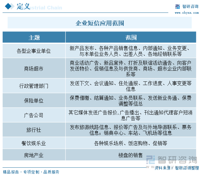 随着互联网新经济的发展，进一步增加了企业短信的需求。企业短信广泛用于身份确认、手机号绑定、交易确认、物流提醒等个人事务，以及资金进出、OA流程、销售排名等企业事务，能够帮助企业改善用户体验，确保服务质量，并围绕中间各个环节，为企业客户实现全过程的多种功能，此外还具备简单、快捷、效率高且成本低等优点，是电子商务、第三方支付、物联网经济、物流快递等行业发展的必不可少的一环。