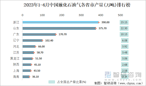 2023年1-4月中国液化石油气各省市产量排行榜