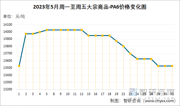 2023年5月周一至周五大宗商品-PA6价格变化图