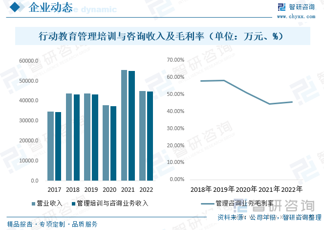 我国管理咨询的市场需求较为庞大，不同企业的管理水平存在较大的差别，所需要的管理咨询服务也多种多样。针对多样化的市场需求，行业内也形成了不同的细分市场。近年来随着我国经济增速换挡和信息技术的快速发展，广大中小企业面临的市场环境更加复杂，对管理咨询的需求也持续增长。在此背景下，拥有一定市场知名度的本土咨询服务机构迅速成长，成为中小企业管理咨询服务的主要提供者。上海行动教育科技股份有限公司在管理培训和咨询领域有着十余年的运营经验，公司立足于国内中小民营企业众多但企业管理水平亟待提高的国情，深耕实效培训和落地咨询服务，力求帮助国内众多中小民营企业提高其在战略、销售、绩效、财务等领域的管理水平。据统计，2022年行动教育营业收入为45091.1万元，管理培训与咨询业务收入为44844.3万元，其中管理咨询业务收入为6498.77万元，同比增长10.46%。