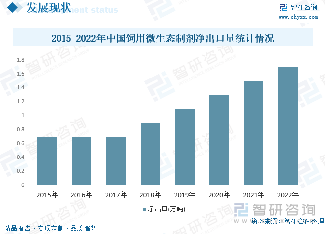 随着中国对饲用微生态制剂产业的不断完善和技术的升级，使得产品已获得规模生产，产量得到提高。从进出口情况来看，中国饲用微生态制剂净出口量稳定增长，由2015年的0.7万吨增长至2022年的1.7万吨，增长了约1万吨，2022年同比增长13.3%。增长态势良好，产业升级得到持续。