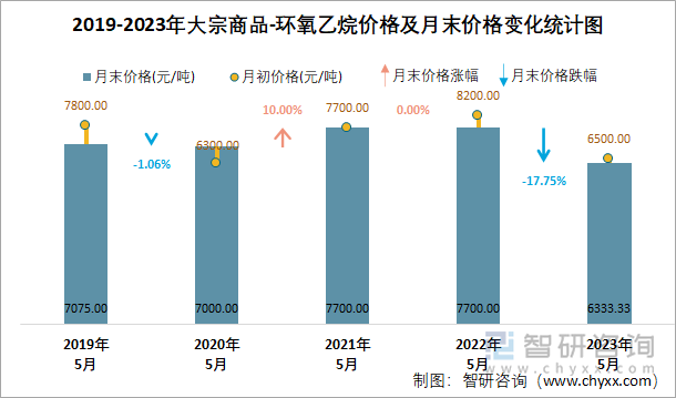 2019-2023年大宗商品-环氧乙烷价格及月末价格变化统计图