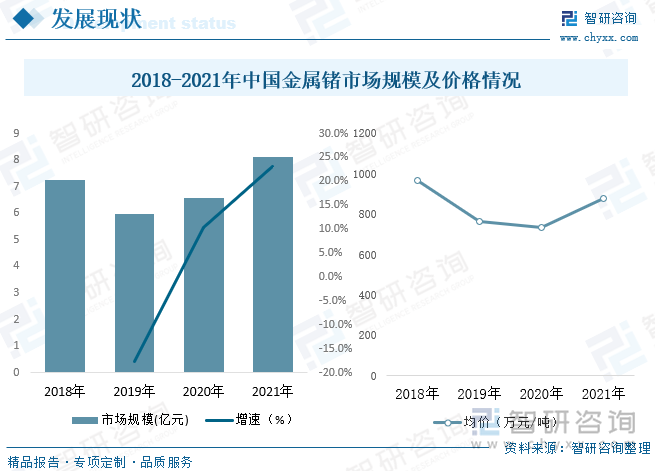 随着我国产业升级转型要求的不断提高，我国锗产品将进一步加大技术创新和技术改造力度，优化工艺流程，提高资源回收率和利用率。同时将重点加强新产品市场开拓，尤其是加强国产替代相关产品推介力度，增加下游深加工产品销量。长远来看，未来锗市场规模总体将会保持一个逐步增长的势头，据统计，2021年金属锗市场规模为8.11亿元，同比增长23.1%，2021年金属锗市场均价为876.8万元每吨。