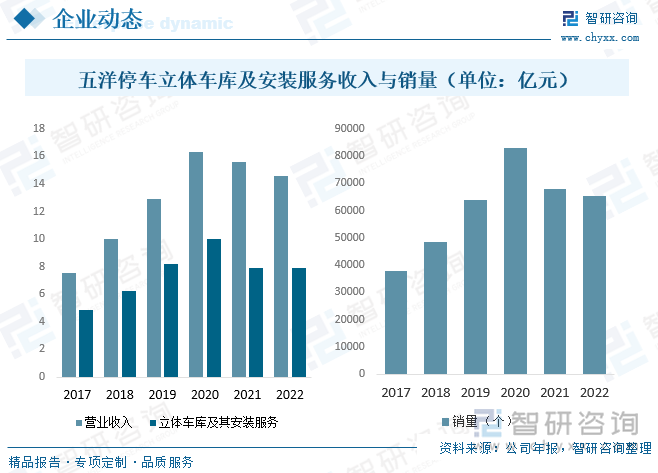 江苏五洋停车产业集团股份有限公司终致力于散料搬运自动化解决方案及智能装备制造技术的研发与应用，为客户提供优质的产品与服务；继续深化“智造+停车资源+互联网”的发展战略，持续发挥智能制造板块伟创自动化与天辰智能的品牌协同效应，在规模和质量上继续保持行业领先地位；五洋停车制造业务包括散物料搬运核心装置、机械式停车设备、自动化生产线设备等，据统计，截至2022年五洋停车营业收入为14.58亿元，同比下降6.30%，其中立体车库及安装服务收入7.88亿元，同比下降0.52%；2022年五洋停车立体车库及安装服务销量为65485个，同比下降3.52%。2022年公司的停车投资运营板块发展速度持续加码，业务拓展范围持续扩大，市场占有率持续增长，行业投资占比持续提升。