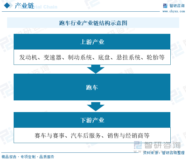 跑车产业链上游为零部件供应商，主要为发动机、变速器、制动系统、底盘、悬挂系统、轮胎等；产业链中游为跑车制造商；产业链下游为赛车与赛事、汽车后服务、销售及经销商等。