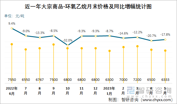 近一年大宗商品-环氧乙烷月末价格及同比增幅统计图