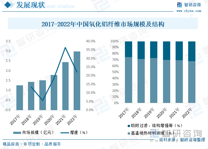 整体高端化纤高质量发展背景下，氧化铝纤维应用领域持续广泛，带动需求持续向好，是我国氧化铝纤维市场规模呈现出明显的快速增长态势主要原因。数据显示，我国氧化铝纤维市场规模2017年仅1.26亿元，2017-2020年整体增速在20%左右及以下，2021年整体市场耐火和吸附过滤等领域需求持续增长，加之市场认可提升和技术发展，我国氧化铝纤维市场规模大增达2.44亿美元，2022年我国氧化纤维市场规模达2.98亿元，较2021年增长22.1%。规模结构占比而言，氧化铝纤维高温炉等高温绝热材料等占比开始降低，吸附过滤和结构增强等领域开始逐步成为氧化铝纤维规模增长的主要动力，2022年占比32.3%，较2017年增长6.9个百分点。