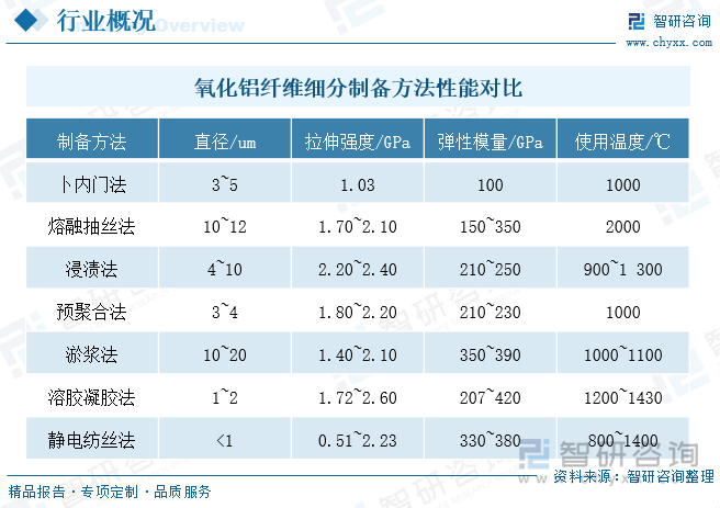 氧化铝纤维是一种无机纤维,具有高强度、高模量、耐腐蚀等优异性能。氧化铝纤维的主要制备方法有卜内门法、熔融抽丝法、浸渍法、预聚合法、淤浆法、溶胶-凝胶法、静电纺丝法等。采用不同方法所制备的氧化铝纤维的特性差别较大。细分方法来看，卜内门法和熔融抽丝法属于传统的制备方法,所制备的氧化铝纤维存在强度差、易脆、比表面积低等问题,解决这些问题的有效方法是减小氧化铝纤维的直径；而浸渍法、预聚合法和淤浆法所制备的氧化铝纤维不足以满足市场的需求;目前被广泛应用的制备方法主要是将溶胶凝胶法与静电纺丝工艺相结合,制得符合市场需求的高性能氧化铝纤维。