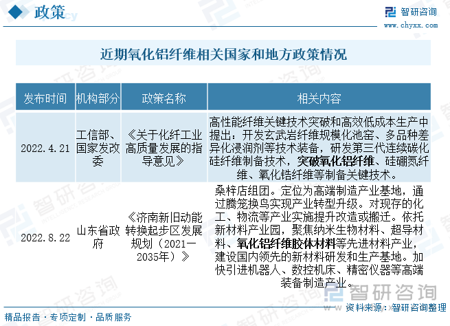 氯化铝纤维的应用领域较为广泛,氯化铝短纤维复合制备高性能复合材料可用于工业用高温炉；氯化铝连续纤维增强复合材料具有高强度、高模量、高刚度等优异性能,有望成为高温领域的一种替代材料,具有巨大的发展潜力；功能性的氯化铝纳米纤维除了具有上述性质外,还具有低导热率、电绝缘性及比表面积高等优异性能,在增强复合材料、高温隔热材料、催化过滤材料等方面应用广泛。2022年4月，两部委出台《关于化纤工业高质量发展的指导意见》指出要突破氧化铝纤维技术，带动整体化纤产业高质量发展，另外山东等地方政策也开始出台相关政策促进地方氧化铝纤维相关产业发展，国家政策和地方政策推动下，我国氧化铝纤维技术和规模将持续向好。