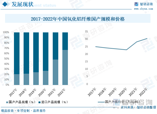 氧化铝纤维是国家重点发展的军备材料，属国家重点需求材料。欧美发达国家将其作为战略储备材料，对我国进行技术封锁，部分产品禁售，非禁产品进行高价、限量销售，加之我国整体氧化铝纤维材料技术发展较晚，较发达国家落后明显，过去整体氧化铝纤维以进口为主，近年来随着国内相关技术研究推进加之需求带动企业持续入局，我国整体氧化铝纤维产能持续增长，替代进口量的同时拉低氧化铝纤维进口价格，我国氧化铝纤维国产化程度持续走高，规模占比而言，数据显示2022年我国氧化铝纤维国产规模占比67%左右，同时近两年随着国内整体氧化铝纤维需求走高，供需趋紧背景下整体国产氧化铝纤维价格有所上涨。