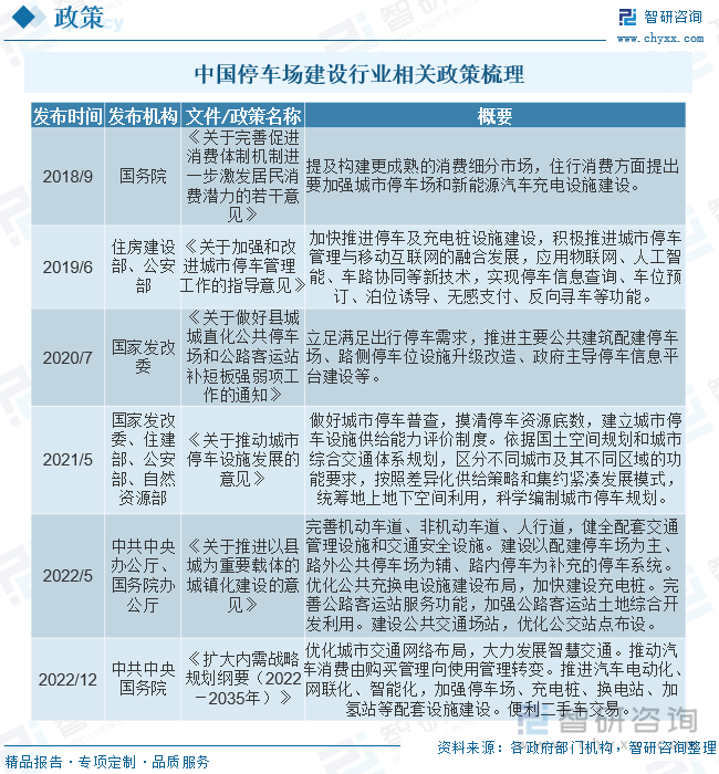 为解决日益严重的城市停车难问题，近年来国家持续出台相关政策，从智慧停车、互联网停车、云托管、城市停车等多方位、多角度的支持停车行业发展。2015年8月，国家发改委联合国土资源部、财政部等七部门联合发布《关于加强城市停车设施建设的指导意见》，首次提及大力推动智能停车诱导系统、自动识别车牌系统等高新技术的开发与应用，聚焦智慧停车行业，为后续停车行业发展指明方向。