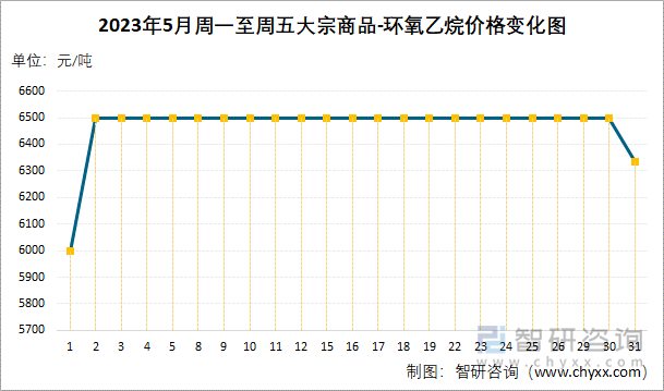 2023年5月周一至周五大宗商品-环氧乙烷价格变化图