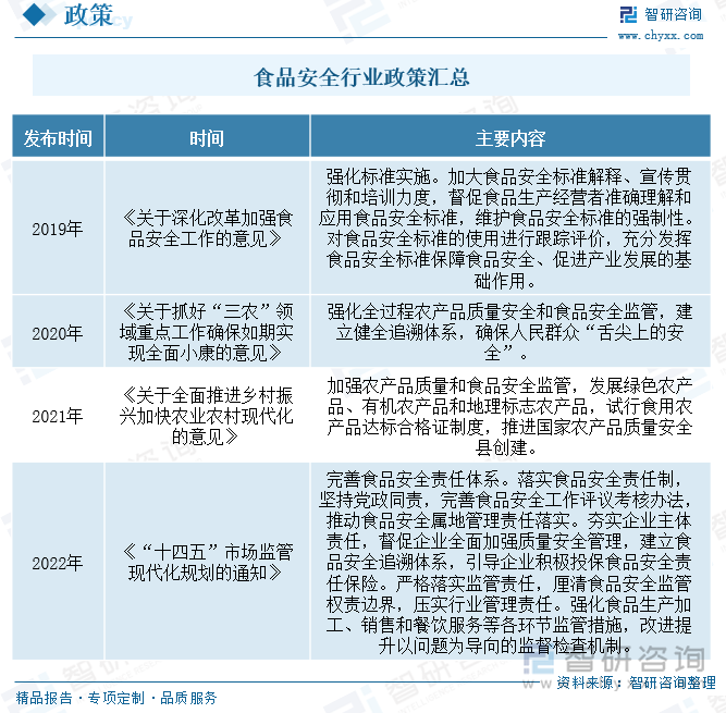 食品安全问题日益受重视。近年来，食品安全事件时有发生，造成了极其恶劣的影响。为了促进食品安全行业发展，我国陆续发布了许多政策，如2022年国务院发布的《“十四五”市场监管现代化规划的通知》完善食品安全责任体系。落实食品安全责任制，坚持党政同责，完善食品安全工作评议考核办法，推动食品安全属地管理责任落实。