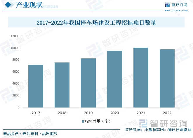 停车场建设工程招标方式分为公开招标和邀请招标，招投标市场是反映行业供需活跃度的晴雨表。多年以来，停车行业招投标市场一直保持增长态势，据统计，2017-2022年我国停车场建设工程招标项目数量从7175个增长至10091个，受新冠肺炎疫情及房地产市场等多重影响，停车行业招投标市场自2021年开始呈现下降趋势，2022年中国停车网发布停车行业招投标信息合计9776条，同比下降3.1%。