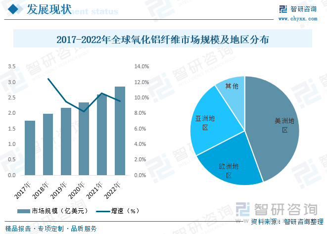 氧化铝纤维作为陶瓷纤维细分品类之一，近年来随着产业技术的突破以及下游需求是的拓展，全球氧化铝纤维规模从2017年的1.77亿美元增长至2022年的2.86亿美元。区域结构而言，全球氧化铝纤维市场规模主要集中美洲、欧洲和亚洲地区。其中美洲地区氧化铝纤维需求主要集中在以美国为代表的北美市场，2022年美洲地区氧化铝纤维规模增长至1.27亿美元；亚洲地区氧化铝纤维需求主要集中在中国、日本等国家和地区，2022年亚洲地区氧化铝纤维规模增长至0.67亿美元；欧洲地区氧化铝纤维消费以德国、法国、英国、俄罗斯和意大利为主，2022年欧洲地区氧化铝纤维规模增长至0.66亿美元。