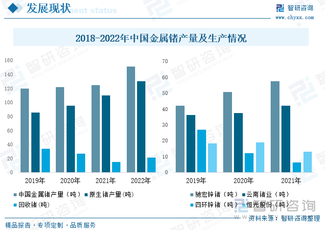 业有驰宏锌锗、云南锗业、四环锌锗、恒光股份。2021年这四家企业锗的产量分别为57.48吨、42.1吨、6.4吨、13.19吨。