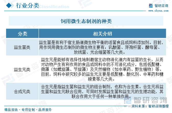 微生态制剂是在微生态学原理指导下．利用动物体内正常微生物成员或益生微生物的促进物质经特殊加工工艺制成的活菌制剂，曾被称作益生素、促生素或活菌制剂。饲用微生态制剂是作为饲料添加剂直接添加使用的微生态制剂，饲用微生态制剂具有无副作用、无药物残留、不产生抗性、无污染等优点，被认为是理想的抗生素替代品。饲用微生态调节剂主要包括益生菌，益生元、合生素三大类。