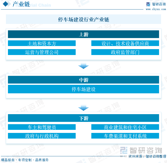 停车场产业链的上游是指停车场建设、运营和管理的前期环节和相关参与方，主要包括土地和资本方、设计与技术设备供应商、运营与管理公司以及政府监管部门，其中政府在停车场产业链中扮演着重要角色，负责制定停车场政策、管理停车费用、规范停车场管理等。政府监管部门确保停车场的合规运营，并促进停车场产业的可持续发展。停车场产业链的下游是指停车场的最终用户和相关服务的使用者，主要包括车主和驾驶员、商业建筑和住宅小区、政府和行政机构以及收费渠道和支付服务提供商。