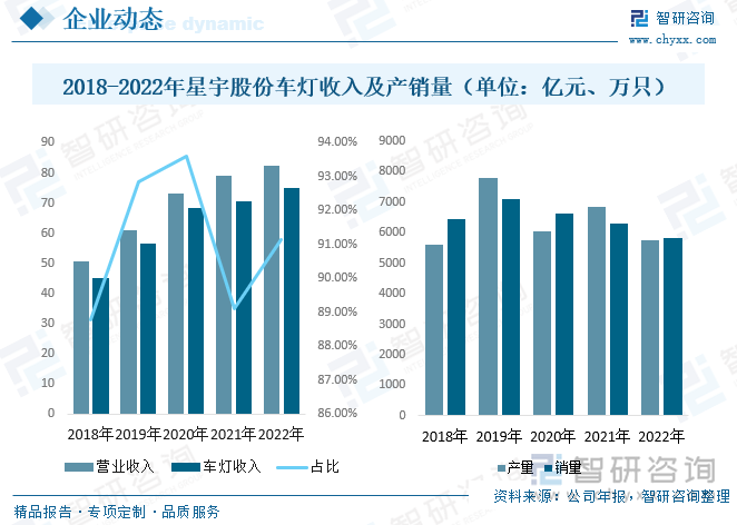 智能大灯的全球市场主要是外资龙头占据，行业集中度高，我国智能大灯市场中日本小糸占据了较大的市场份额，排名第一，日本斯坦雷、德国海拉、法国法雷奥市场份额差异较小。我国拥有智能大灯生产能力本土企业较少，其中常州星宇车灯股份有限公司是我国规模较大的车灯生产内资企业，研发和生产智能大灯技术处于行业前列，伴随着汽车行业电动化和智能化的发展，其他领域的企业跨界进入车灯行业，同时车灯企业跨行业的合作越来越多，会进一步加剧行业的竞争。近年来星宇股份业绩增长迅速，截至2022年星宇股份营业收入为82.48亿元，同比增长4.28%，其中车灯业务收入为75.18亿元，同比增长6.67%。2022年星宇股份车灯产量为5754.92万只，销量为5816万只。
