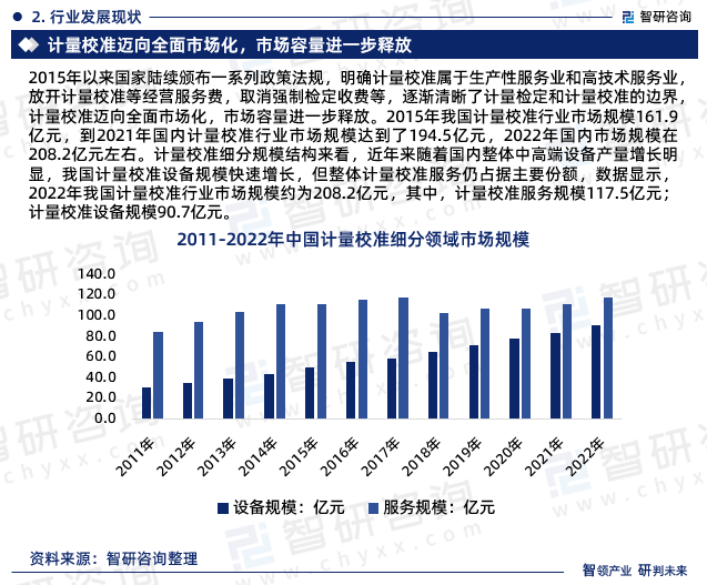 2015年以来国家陆续颁布一系列政策法规，明确计量校准属于生产性服务业和高技术服务业，放开计量校准等经营服务费，取消强制检定收费等，逐渐清晰了计量检定和计量校准的边界，计量校准迈向全面市场化，市场容量进一步释放。2015年我国计量校准行业市场规模161.9亿元，到2021年国内计量校准行业市场规模达到了194.5亿元，2022年国内市场规模在208.2亿元左右。计量校准细分规模结构来看，近年来随着国内整体中高端设备产量增长明显，我国计量校准设备规模快速增长，但整体计量校准服务仍占据主要份额，数据显示，2022年我国计量校准行业市场规模约为208.2亿元，其中，计量校准服务规模117.5亿元；计量校准设备规模90.7亿元。