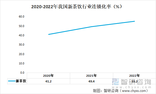 2020-2022年我国新茶饮行业连锁化率（单位：%）