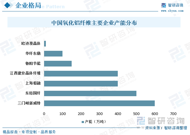 目前，我国氧化铝纤维行业产能约2000多吨，行业企业主要有鲁阳节能、上海榕融、东珩国纤、华纤东鼎、新威特、欧诗漫晶体、炜烨晶体纤维等。国内整体技术被封锁同时发展落后导致进口依赖度超八成，随着国内整体氧化铝纤维产能扩张和落地，国产化程度持续走高。目前行业仍处于产能扩张期，如上海榕融新材料先进制造基地一期项目在自贸区临港新片区落成，该项目为2022年上海市重大工程项目之一，一期项目投资38亿元，年产能可达700t，具备耐高温氧化铝纤维新材料生产能力。