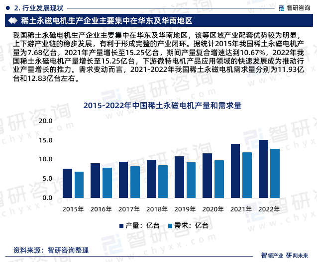 我国稀土永磁电机生产企业主要集中在华东及华南地区，该等区域产业配套优势较为明显，上下游产业链的稳步发展，有利于形成完整的产业闭环。据统计2015年我国稀土永磁电机产量为7.68亿台，2021年产量增长至15.25亿台，期间产量复合增速达到10.67%，2022年我国稀土永磁电机产量增长至15.25亿台，下游微特电机产品应用领域的快速发展成为推动行业产量增长的推力。需求变动而言，2019-2023年我国稀土永磁电机需求量分别为11.93亿台和12.83亿台左右。