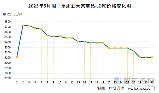 2023年5月周一至周五大宗商品-LDPE价格变化图