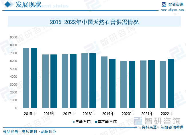 石膏矿以地下开采为主。不选矿或用手选法、洗选法。石膏矿除主要用作建筑材料和水泥原料外，还可用来制造硫酸。 广泛用于橡胶、塑料、肥料、农药、油漆、纺织、食品、医药、日用化工、工艺美术、文教等部门。石膏还分为生石膏和熟石膏。把生石膏（即石膏矿石）粉碎为极细的粉状，加热后即为熟石膏。熟石膏遇水后会固化，可以用来固定骨折的伤肢、工艺品的造型、铸造业的模具、首饰的模具等。2022年中国天然石膏产量为6011万吨，同比减少1.3%，需求量为6251万吨，同比增长2.4%。