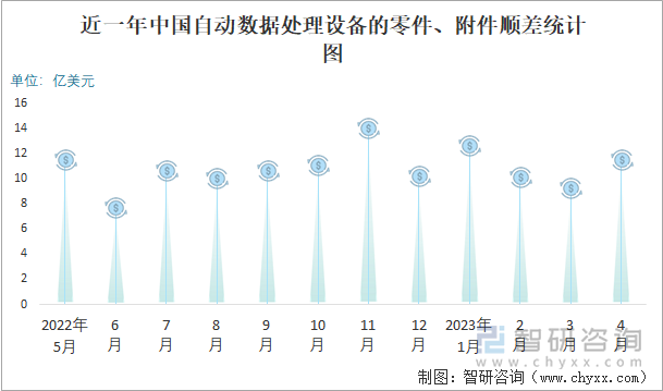 近一年中国自动数据处理设备的零件、附件顺差统计图