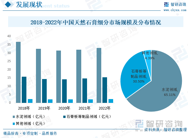 从中国天然石膏细分市场来看，天然石膏的细分领域为水泥领域和石膏板领域。近几年在国家大力开发基础建设的背景下，水泥领域的市场规模最大接近33亿元，同比增长2.77%。其次领域为石膏板等制品领域，2022年该领域市场规模接近15.46亿元，同比增长5.1%。2022年水泥领域、石膏板等制品领域、其他领域规模占比分别为65.11%、30.50%、4.39%。