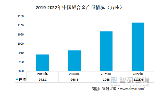 2019-2022年中国铝合金产量情况（万吨）