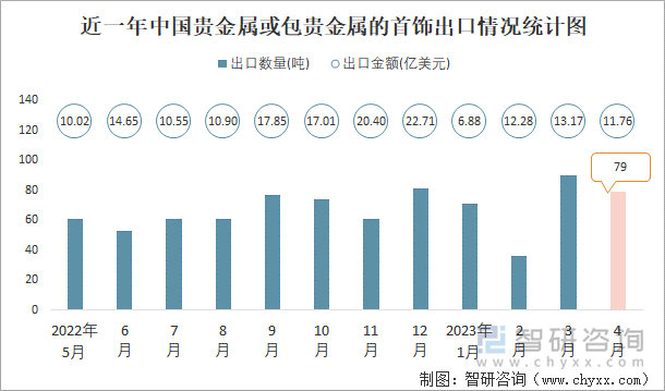 近一年中国贵金属或包贵金属的首饰出口情况统计图