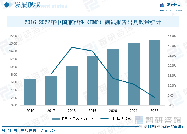 随着科技信息的高速发展，电子技术、计算机技术的应用越来越广泛，电气和电子设备在一个系统中采用的数量大大增加，电子设备的频带也日益加宽，功率逐渐增大，灵敏度提高，用于连接各种设备的电缆网络也越来越复杂，系统的电磁兼容性显得十分重要，近年来中国电磁兼容服务出具报告数量持续攀升，2016年中国电磁兼容性（EMC）测试行业出具报告数量仅6.73万份，2022年增至16.87万份，预计未来仍将继续保持增长趋势。