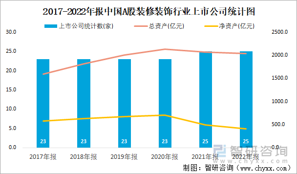 2017-2022年报中国A股装修装饰行业上市公司统计图